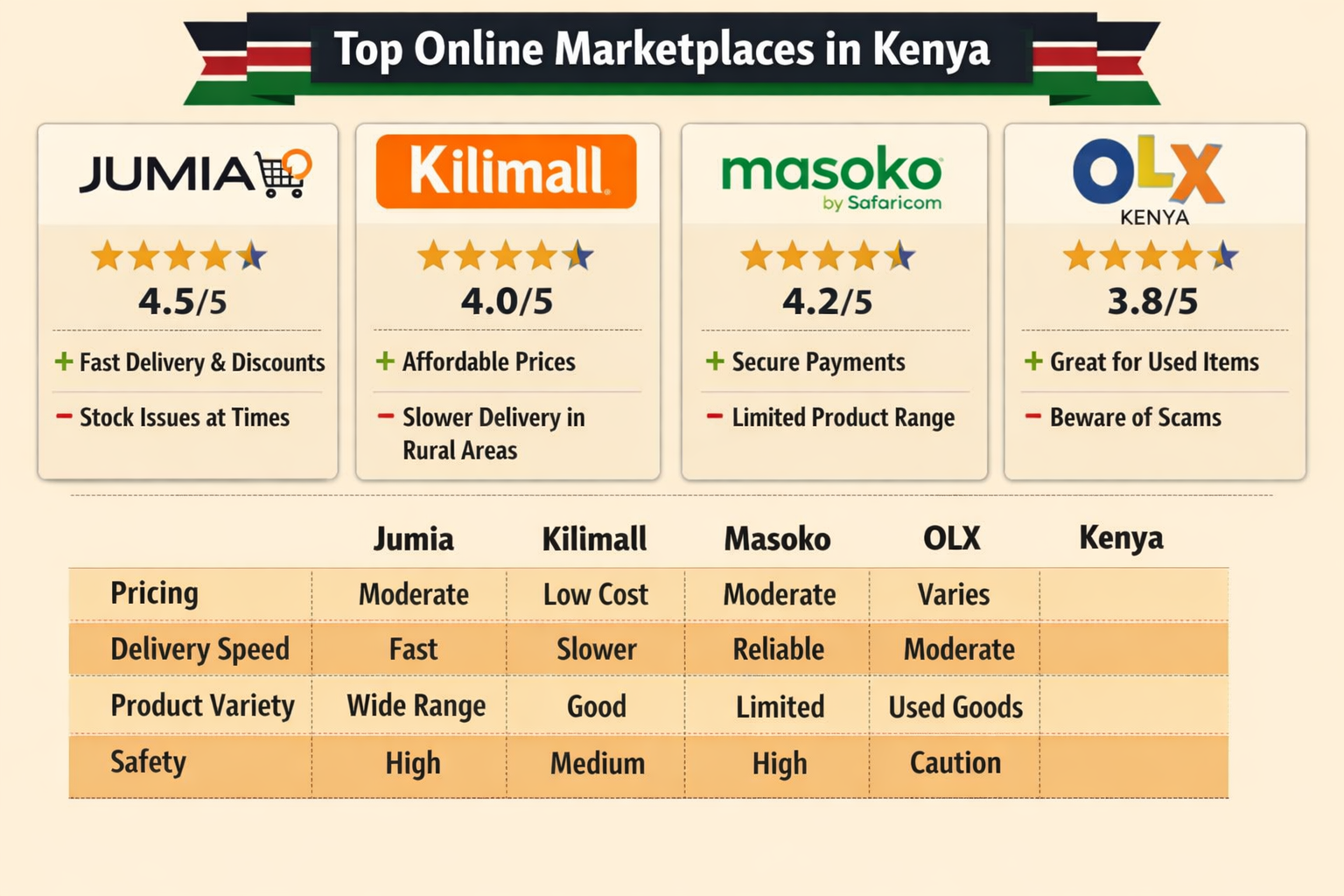 Marketplace Reviews Kenya – Trusted Online Shopping Insights 2026
